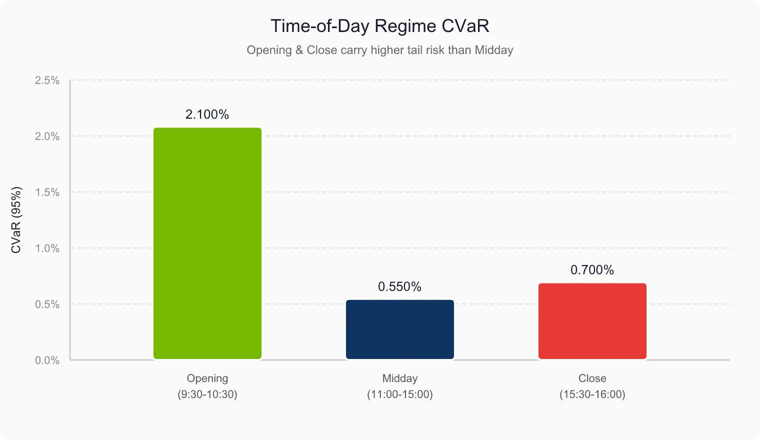 Bar chart: CVaR (95%) by time of day. Opening (9:30-10:30) 2.100%, Midday (11:00-15:00) 0.550%, Close (15:30-16:00) 0.700%.